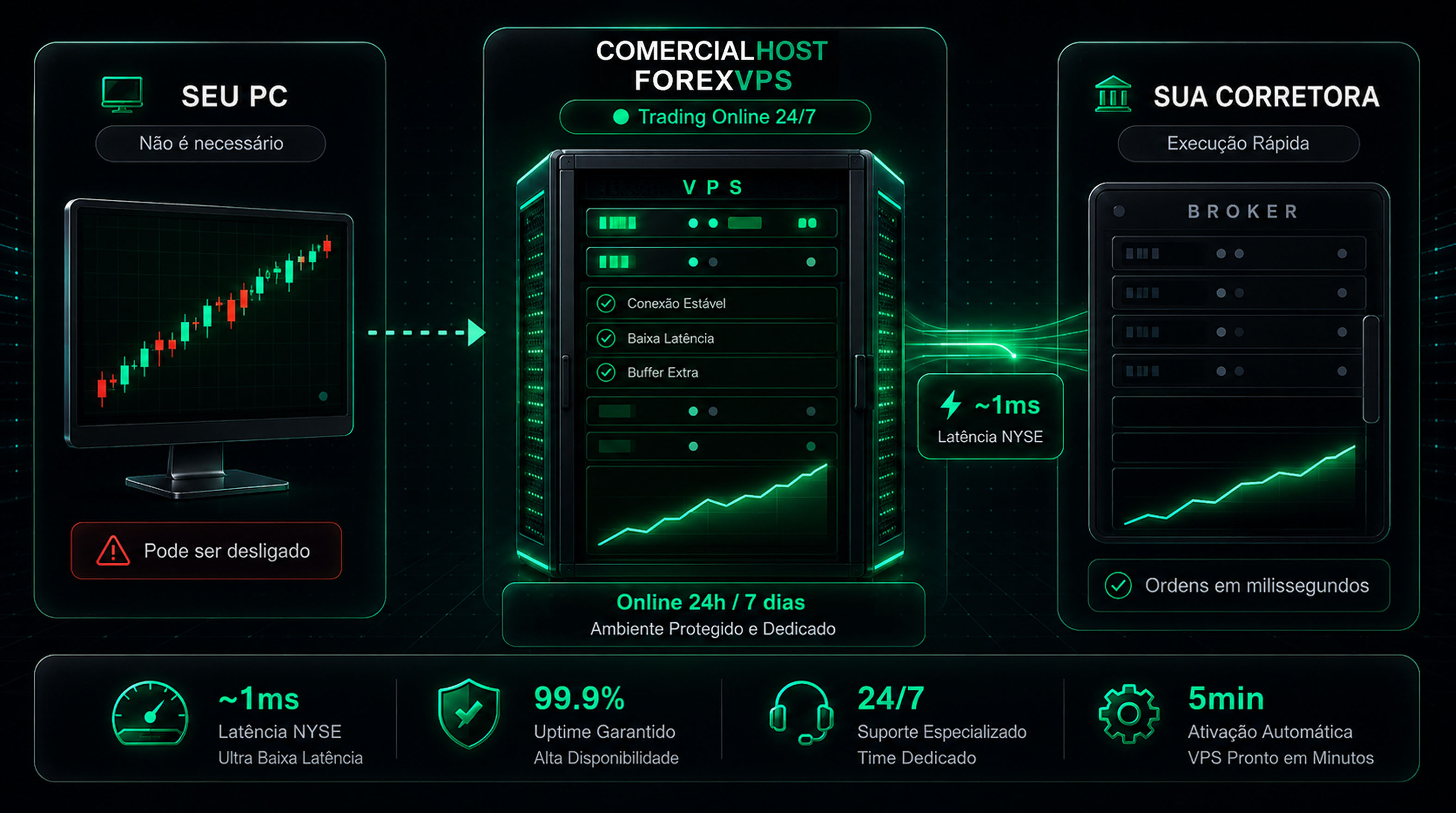 Como funciona o VPS para Traders